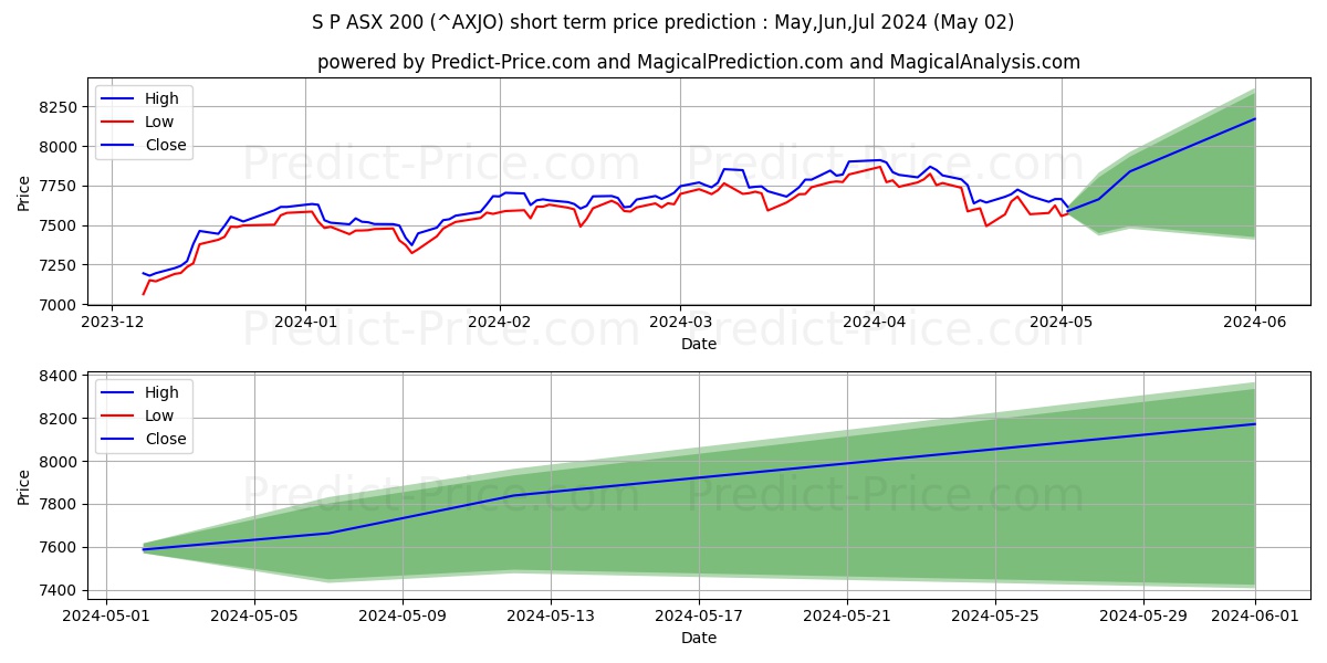 S&P/ASX 200 short term price prediction: May,Jun,Jul 2024|^AXJO: 11,069.2642159862207336118444800376892$